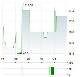 AUB GROUP Aktie 5-Tage-Chart