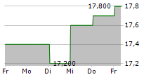 AUB GROUP LIMITED 5-Tage-Chart