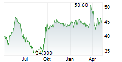 AUBAY SA Chart 1 Jahr