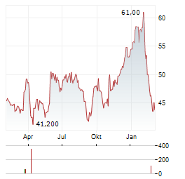 AUBAY Aktie Chart 1 Jahr