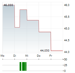 AUBAY Aktie 5-Tage-Chart