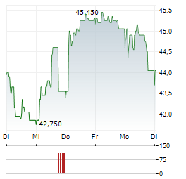 AUBAY Aktie 5-Tage-Chart