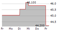 AUBAY SA 5-Tage-Chart