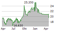 AUBURN NATIONAL BANCORPORATION INC Chart 1 Jahr