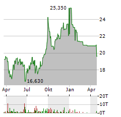 AUBURN NATIONAL BANCORPORATION Aktie Chart 1 Jahr