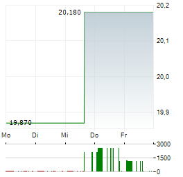 AUBURN NATIONAL BANCORPORATION Aktie 5-Tage-Chart