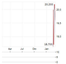 AUCKLAND INTERNATIONAL AIRPORT LIMITED ADR Aktie Chart 1 Jahr