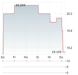 AUCKLAND INTERNATIONAL AIRPORT LIMITED ADR Aktie 5-Tage-Chart