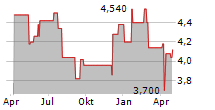 AUCKLAND INTERNATIONAL AIRPORT LIMITED Chart 1 Jahr