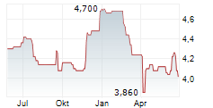 AUCKLAND INTERNATIONAL AIRPORT LIMITED Chart 1 Jahr