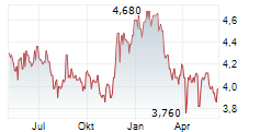 AUCKLAND INTERNATIONAL AIRPORT LIMITED Chart 1 Jahr