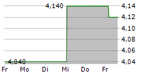 AUCKLAND INTERNATIONAL AIRPORT LIMITED 5-Tage-Chart