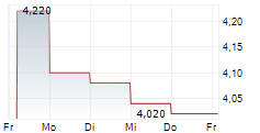 AUCKLAND INTERNATIONAL AIRPORT LIMITED 5-Tage-Chart