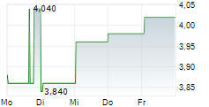 AUCKLAND INTERNATIONAL AIRPORT LIMITED 5-Tage-Chart