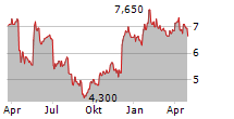 AUCTION TECHNOLOGY GROUP PLC Chart 1 Jahr