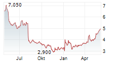 AUCTION TECHNOLOGY GROUP PLC Chart 1 Jahr