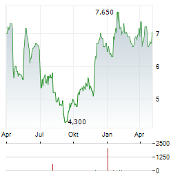 AUCTION TECHNOLOGY GROUP Aktie Chart 1 Jahr