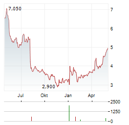AUCTION TECHNOLOGY GROUP Aktie Chart 1 Jahr