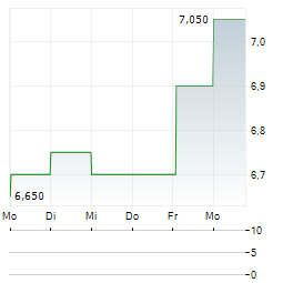 AUCTION TECHNOLOGY GROUP Aktie 5-Tage-Chart