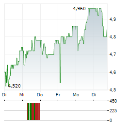 AUCTION TECHNOLOGY GROUP Aktie 5-Tage-Chart