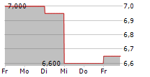 AUCTION TECHNOLOGY GROUP PLC 5-Tage-Chart