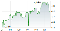 AUCTION TECHNOLOGY GROUP PLC 5-Tage-Chart