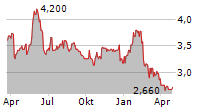 AUDACIA SA Chart 1 Jahr