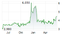 AUDACIA SA Chart 1 Jahr