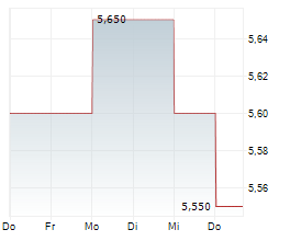 AUDACIA SA Chart 1 Jahr