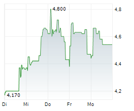 AUDACIA SA Chart 1 Jahr