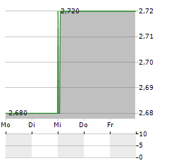 AUDACIA Aktie 5-Tage-Chart