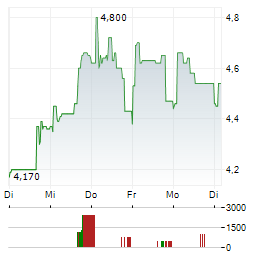 AUDACIA Aktie 5-Tage-Chart