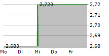 AUDACIA SA 5-Tage-Chart