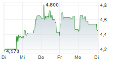 AUDACIA SA 5-Tage-Chart