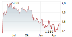 AUDAX RENOVABLES SA Chart 1 Jahr