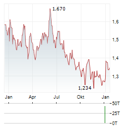 AUDAX RENOVABLES Aktie Chart 1 Jahr