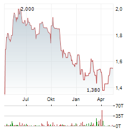 AUDAX RENOVABLES Aktie Chart 1 Jahr