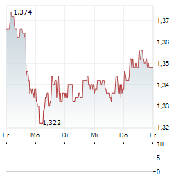 AUDAX RENOVABLES Aktie 5-Tage-Chart