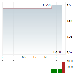 AUDAX RENOVABLES Aktie 5-Tage-Chart