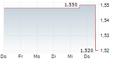 AUDAX RENOVABLES SA 5-Tage-Chart