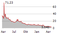 AUDDIA INC Chart 1 Jahr