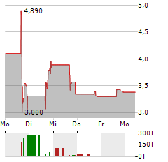 AUDDIA Aktie 5-Tage-Chart