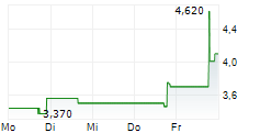 AUDDIA INC 5-Tage-Chart