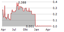 AUDEN AG Chart 1 Jahr