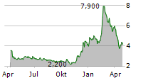 AUDIOBOOM GROUP PLC Chart 1 Jahr