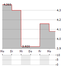 AUDIOBOOM GROUP Aktie 5-Tage-Chart