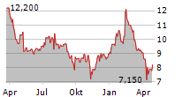 AUDIOCODES LTD Chart 1 Jahr