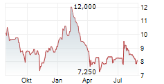 AUDIOCODES LTD Chart 1 Jahr