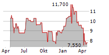 AUDIOCODES LTD Chart 1 Jahr