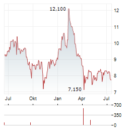 AUDIOCODES Aktie Chart 1 Jahr